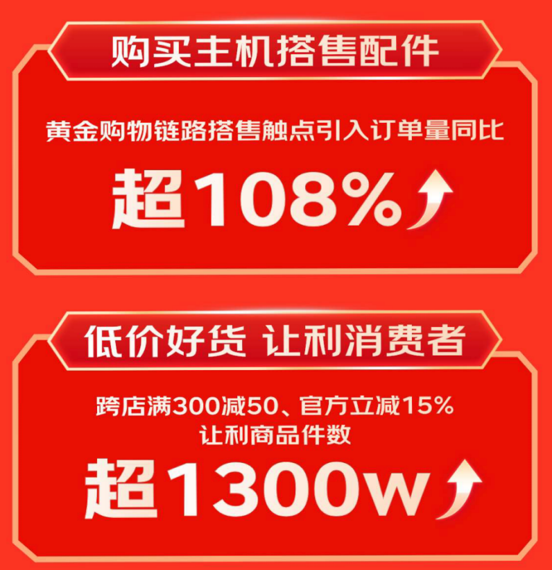 费新趋势 显卡扩展坞成交额同比增长超10倍j9平台京东1111 3C配件品类引领消(图4)